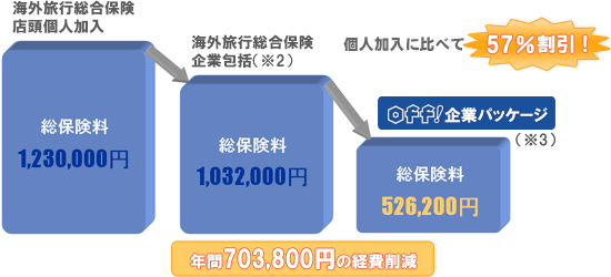 店頭個人加入（注２）総保険料1,002,000円→企業包括（注３）総保険料910,000円→【off!オフ】企業パッケージ総保険料623,000円 さらに31％割引! 年間28万6,300円の経費削減