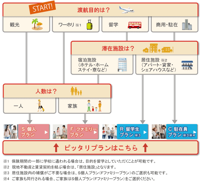 海外旅行保険の選び方