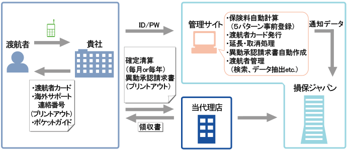 データ入力→渡航者カード発行→渡航者へ受渡し