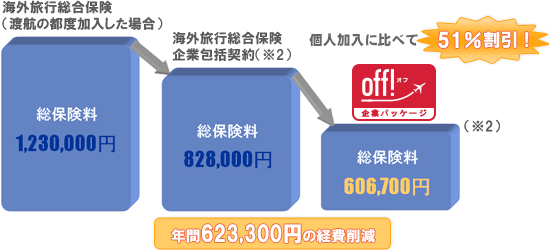  店頭個人加入（注２）総保険料3,731,000円→企業包括総保険料3,225,800円→【of!オフ】企業パッケージ総保険料2,620,800円 さらに19％割引! 年間608万5,000円の経費削減