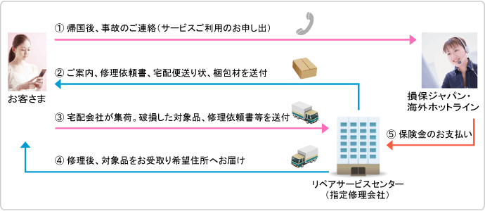 利用方法