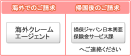 保険金のご請求は損保ジャパンサービスセンターへご連絡してください