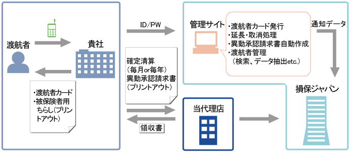 データ入力→渡航者カード発行→渡航者へ受渡し