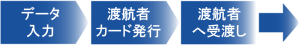 データ入力→渡航者カード発行→渡航者へ受渡し→