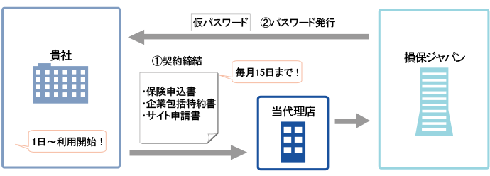 ①貴社が・保険申込書・企業包括特約書・サイト申請書を代理店へ提出（毎月１５日まで）→②損保ジャパンより仮パスワード発行→③１日～利用開始！